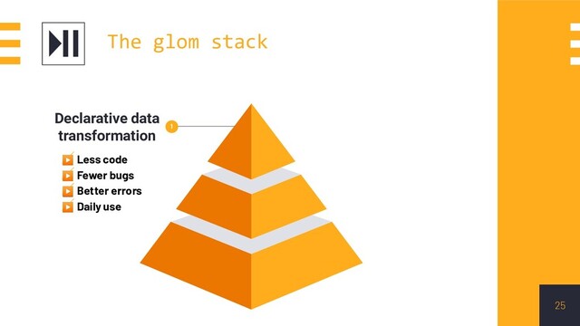 25
Declarative data
transformation 1
▶ Less code
▶ Fewer bugs
▶ Better errors
▶ Daily use
The glom stack
