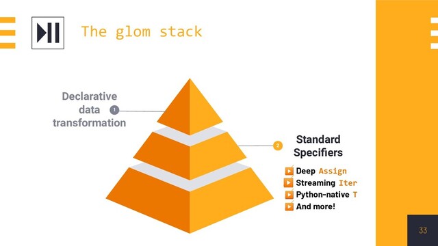 33
Declarative
data
transformation
1
Standard
Speciﬁers
2
▶ Deep Assign
▶ Streaming Iter
▶ Python-native T
▶ And more!
The glom stack
