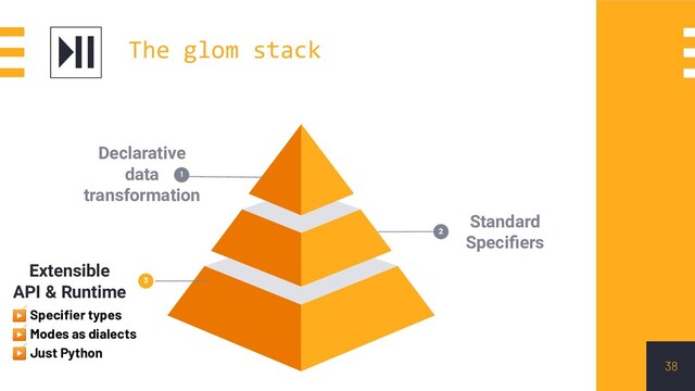 38
Standard
Speciﬁers
2
3
Extensible
API & Runtime
Declarative
data
transformation
1
▶ Speciﬁer types
▶ Modes as dialects
▶ Just Python
The glom stack
