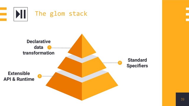 39
Standard
Speciﬁers
2
3
Extensible
API & Runtime
Declarative
data
transformation
1
The glom stack
