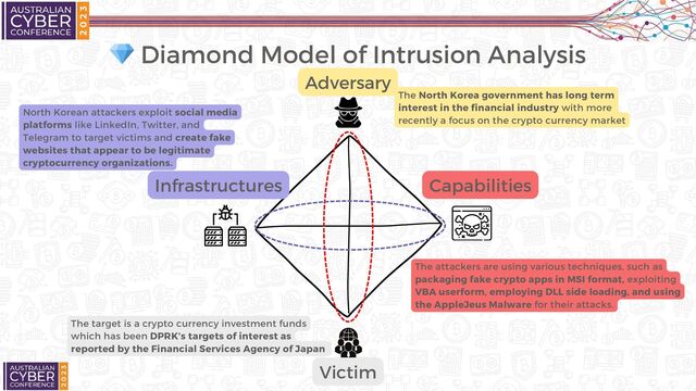 💎 Diamond Model of Intrusion Analysis
Capabilities
Infrastructures
Adversary
Victim
The North Korea government has long term
interest in the financial industry with more
recently a focus on the crypto currency market
The target is a crypto currency investment funds
which has been DPRK’s targets of interest as
reported by the Financial Services Agency of Japan
The attackers are using various techniques, such as
packaging fake crypto apps in MSI format, exploiting
VBA userform, employing DLL side loading, and using
the AppleJeus Malware for their attacks.
North Korean attackers exploit social media
platforms like LinkedIn, Twitter, and
Telegram to target victims and create fake
websites that appear to be legitimate
cryptocurrency organizations.
