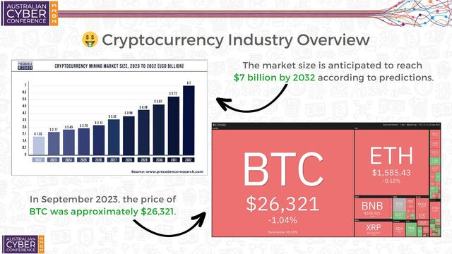 🤑 Cryptocurrency Industry Overview
The market size is anticipated to reach
$7 billion by 2032 according to predictions.
In September 2023, the price of
BTC was approximately $26,321.
