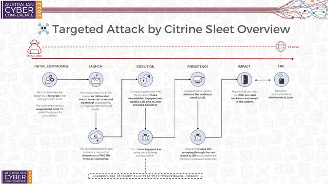 ☠️ Targeted Attack by Citrine Sleet Overview
