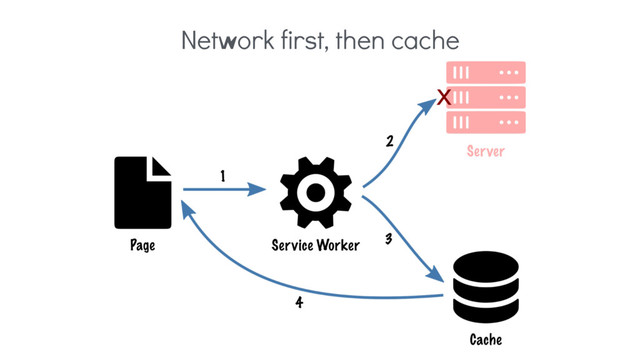 Network first, then cache
