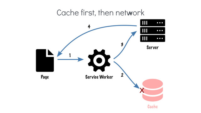 Cache first, then network
