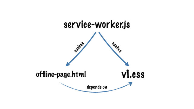 service-worker.js
v1.css
ofﬂine-page.html
caches
caches
depends on
