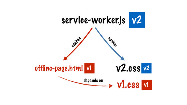 service-worker.js
v2.css
ofﬂine-page.html
v2
v1 v2
v1.css v1
caches
caches
depends on
