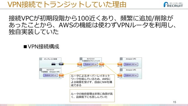 15
(C) Recruit □□□□□□□□ Co., Ltd. All rights reserved.
VPN接続でトランジットしていた理由
接続VPCが初期段階から100近くあり、頻繁に追加/削除が
あったことから、AWSの機能は使わずVPNルータを利用し、
独自実装していた
オンプレミス環境 Amazon VPC
Subnet (AZ-a)
ルータ
Rクラウド
共通接続セグメント1-9
Subnet (AZ-a)
ルータ ルータ
Amazon VPC
Subnet (AZ-a)
ルータ
VPN接続ルータ
Rクラウド
共通機能 Amazon VPC
Subnet (AZ-a)
ルータ
ルータによるオーバーレイネット
ワークを組んでいるため、AWSに
よる制限を受けず、自由にNWを構
成できる
■VPN接続構成
ルータの独自管理は非常に負荷が高
く、品質低下にも苦しんでいた
