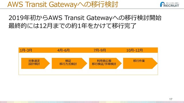 17
(C) Recruit □□□□□□□□ Co., Ltd. All rights reserved.
AWS Transit Gatewayへの移行検討
2019年初からAWS Transit Gatewayへの移行検討開始
最終的には12月までの約1年をかけて移行完了
1月-3月 4月-6月 7月-9月 10月-12月
対象選定
設計検討
検証
移行方式検討
利用者広報
移行検証/手順検討
移行作業
