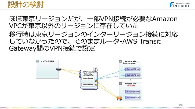 24
(C) Recruit □□□□□□□□ Co., Ltd. All rights reserved.
設計の検討
ほぼ東京リージョンだが、一部VPN接続が必要なAmazon
VPCが東京以外のリージョンに存在していた
移行時は東京リージョンのインターリージョン接続に対応
していなかったので、そのままルータ-AWS Transit
Gateway間のVPN接続で設定
AWS Transit
Gateway
（ap-northeast-1）
Route Table1
Route Table2
オンプレミス環境 Amazon VPC
（ap-northeast-1）
Subnet (AZ-a)
Subnet (AZ-c)
Amazon VPC
（us-east）
Subnet (AZ-a)
Subnet (AZ-c)
…
ルータ
