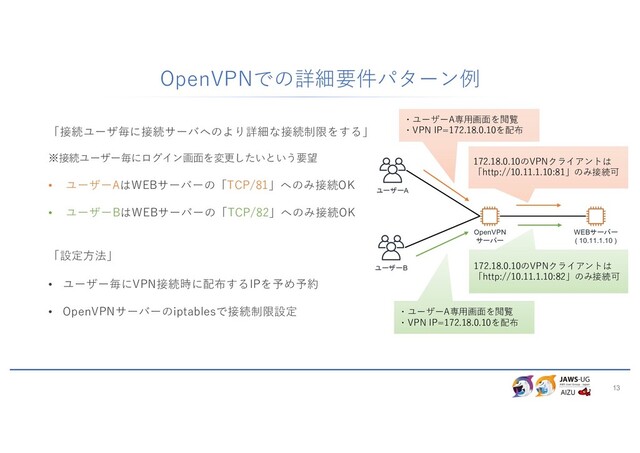13
「接続ユーザ毎に接続サーバへのより詳細な接続制限をする」
※接続ユーザー毎にログイン画⾯を変更したいという要望
• ユーザーAはWEBサーバーの「TCP/81」へのみ接続OK
• ユーザーBはWEBサーバーの「TCP/82」へのみ接続OK
「設定⽅法」
• ユーザー毎にVPN接続時に配布するIPを予め予約
• OpenVPNサーバーのiptablesで接続制限設定
ユーザーA
ユーザーB
WEBサーバー
( 10.11.1.10 )
OpenVPN
サーバー
OpenVPNでの詳細要件パターン例
・ユーザーA専⽤画⾯を閲覧
・VPN IP=172.18.0.10を配布
172.18.0.10のVPNクライアントは
「http://10.11.1.10:81」のみ接続可
・ユーザーA専⽤画⾯を閲覧
・VPN IP=172.18.0.10を配布
172.18.0.10のVPNクライアントは
「http://10.11.1.10:82」のみ接続可
