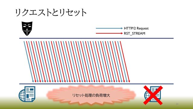 リクエストとリセット
リセット処理の負荷増大
HTTP/2 Request
RST_STREAM
24
