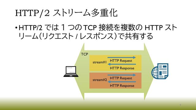 HTTP/2 ストリーム多重化
•HTTP/2 では １ つの TCP 接続を複数の HTTP スト
リーム（リクエスト / レスポンス）で共有する
stream#1 HTTP Request
HTTP Response
stream#2 HTTP Request
HTTP Response
TCP
9
