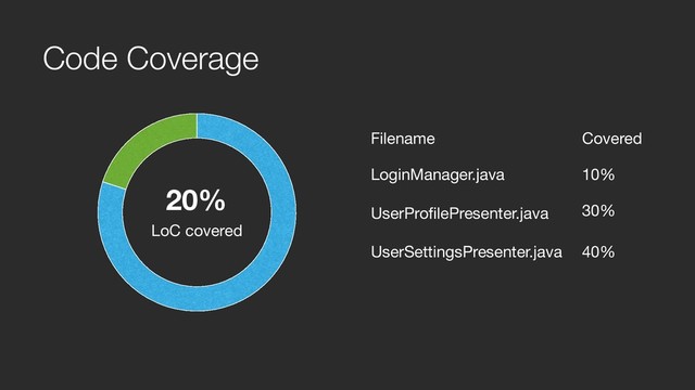 Code Coverage
20%
LoC covered
Filename Covered
LoginManager.java 10%
UserProfilePresenter.java 30%
UserSettingsPresenter.java 40%
