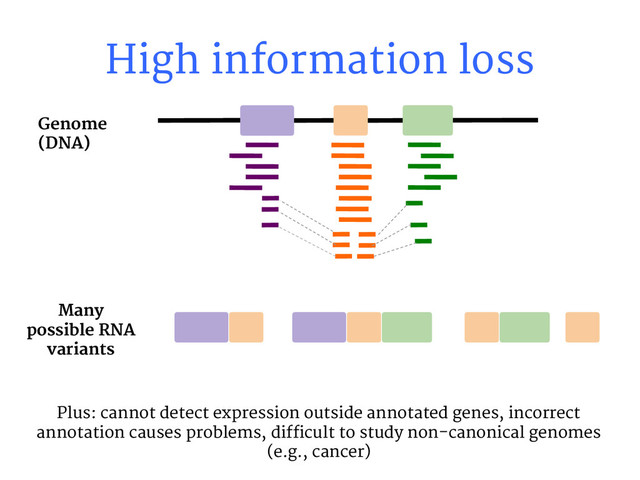 High information loss
Many
possible RNA
variants
Genome
(DNA)
Plus: cannot detect expression outside annotated genes, incorrect
annotation causes problems, difficult to study non-canonical genomes
(e.g., cancer)
