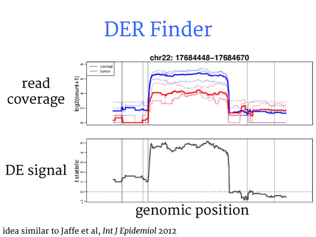 DER Finder
genomic position
DE signal
read
coverage
idea similar to Jaffe et al, Int J Epidemiol 2012
