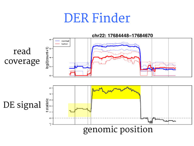 DER Finder
DE signal
read
coverage
genomic position
