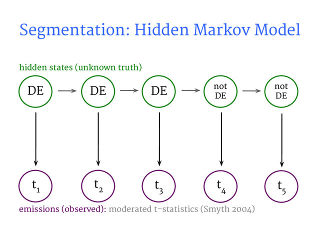 hidden states (unknown truth)
DE DE not
DE
t
1
t
2
t
3
t
4
t
5
DE not
DE
emissions (observed): moderated t-statistics (Smyth 2004)
Segmentation: Hidden Markov Model
