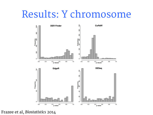 Results: Y chromosome
Frazee et al, Biostatistics 2014
