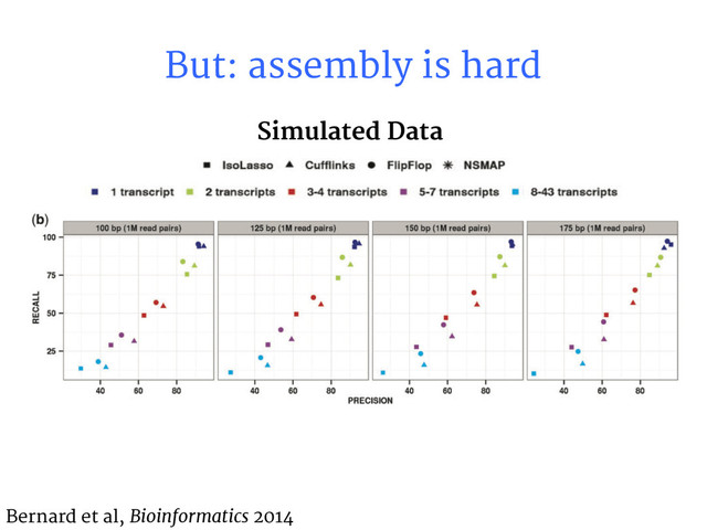 But: assembly is hard
Bernard et al, Bioinformatics 2014
Simulated Data
