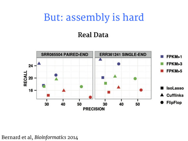 But: assembly is hard
Bernard et al, Bioinformatics 2014
Real Data

