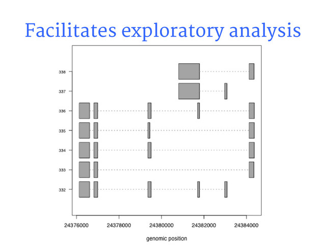Facilitates exploratory analysis
