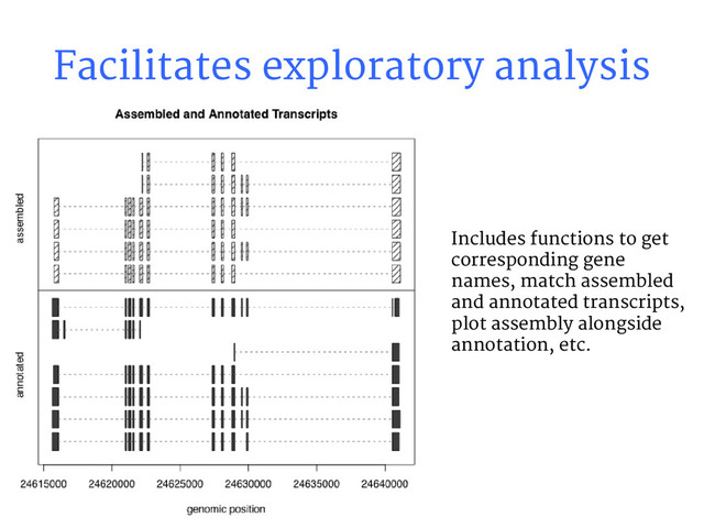 Facilitates exploratory analysis
Includes functions to get
corresponding gene
names, match assembled
and annotated transcripts,
plot assembly alongside
annotation, etc.
