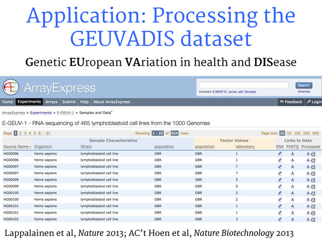 Application: Processing the
GEUVADIS dataset
Genetic EUropean VAriation in health and DISease
Lappalainen et al, Nature 2013; AC’t Hoen et al, Nature Biotechnology 2013
