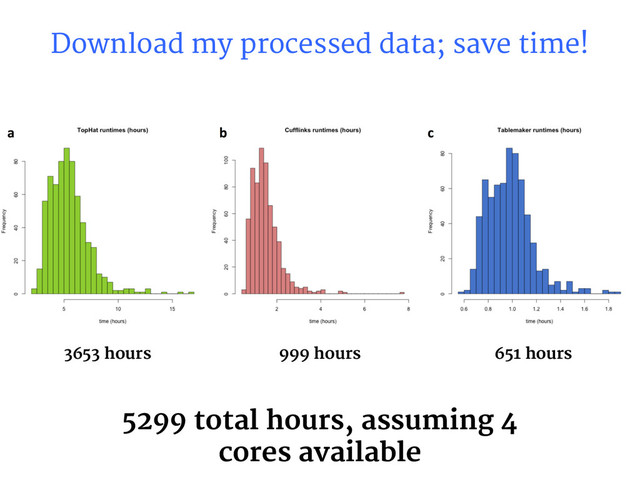 Download my processed data; save time!
3653 hours 999 hours 651 hours
5299 total hours, assuming 4
cores available
