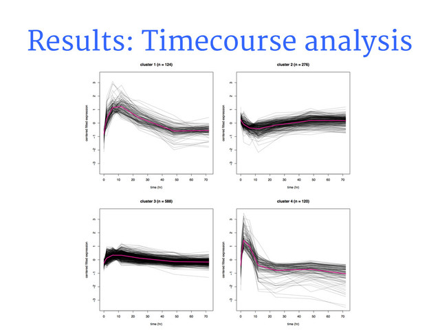 Results: Timecourse analysis
