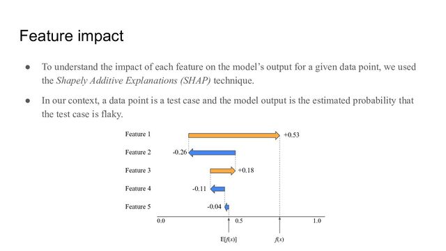 Feature impact
● To understand the impact of each feature on the model’s output for a given data point, we used
the Shapely Additive Explanations (SHAP) technique.
● In our context, a data point is a test case and the model output is the estimated probability that
the test case is flaky.
0.0 1.0
0.5
Feature 1
Feature 2
Feature 3
Feature 4
E[𝑓(𝑥)]
Feature 5
𝑓(𝑥)
-0.04
-0.11
+0.18
-0.26
+0.53
