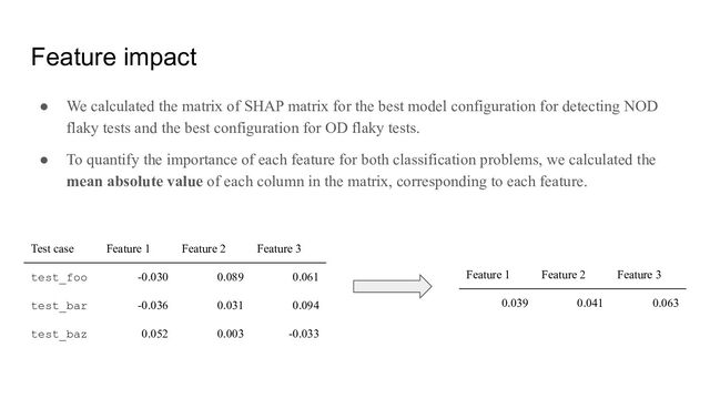 Feature impact
● We calculated the matrix of SHAP matrix for the best model configuration for detecting NOD
flaky tests and the best configuration for OD flaky tests.
● To quantify the importance of each feature for both classification problems, we calculated the
mean absolute value of each column in the matrix, corresponding to each feature.
Test case Feature 1 Feature 2 Feature 3
test_foo -0.030 0.089 0.061
test_bar -0.036 0.031 0.094
test_baz 0.052 0.003 -0.033
Feature 1 Feature 2 Feature 3
0.039 0.041 0.063
