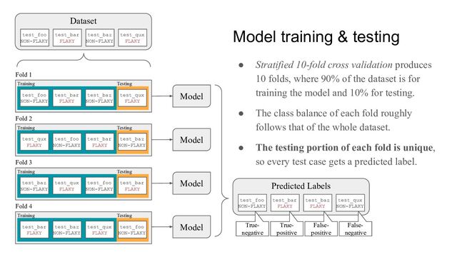 Model training & testing
● Stratified 10-fold cross validation produces
10 folds, where 90% of the dataset is for
training the model and 10% for testing.
● The class balance of each fold roughly
follows that of the whole dataset.
● The testing portion of each fold is unique,
so every test case gets a predicted label.
Dataset
test_foo
NON-FLAKY
test_bar
FLAKY
test_baz
NON-FLAKY
test_qux
FLAKY
Training Testing
Fold 1
test_qux
FLAKY
test_foo
NON-FLAKY
test_bar
FLAKY
test_baz
NON-FLAKY
Training Testing
Fold 2
test_baz
NON-FLAKY
test_qux
FLAKY
test_foo
NON-FLAKY
test_bar
FLAKY
Training Testing
Fold 3
test_bar
FLAKY
test_baz
NON-FLAKY
test_qux
FLAKY
test_foo
NON-FLAKY
Training Testing
Fold 4
test_foo
NON-FLAKY
test_bar
FLAKY
test_baz
NON-FLAKY
test_qux
FLAKY
Model
Model
Model
Model
Predicted Labels
test_foo
NON-FLAKY
test_bar
FLAKY
test_baz
FLAKY
test_qux
NON-FLAKY
True-
negative
True-
positive
False-
positive
False-
negative
