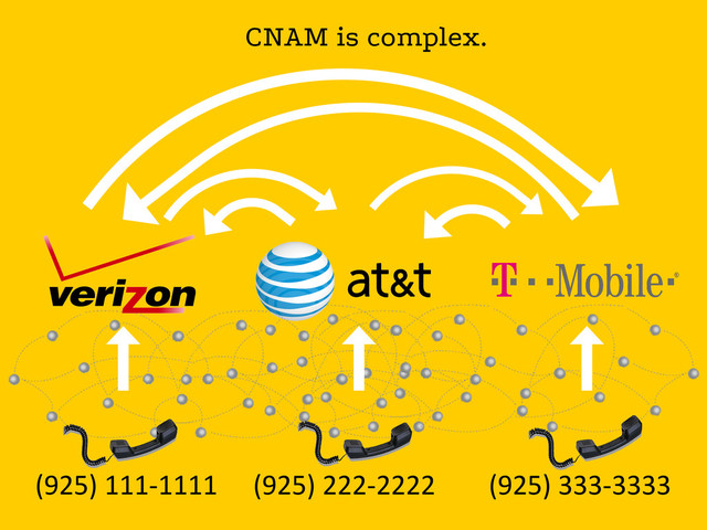 CNAM is complex.
(925) 333-3333
(925) 222-2222
(925) 111-1111
