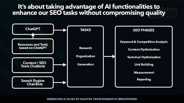 EMBRACING AI IN SEO BY @ALEYDA FROM @ORAINTI AT #BRIGHTONSEO
It’s about taking advantage of AI functionalities to
 
enhance our SEO tasks without compromising quality
Search Engine
Chat Bots
Resources and Tools
based on ChatGPT
Content / SEO
Tools Chatbots
ChatGPT SEO PHASES
Content Optimization
Technical Optimization
Link Building
Measurement
Reporting
Research
Organization
Generation
TASKS
Keyword & Competition Analysis
