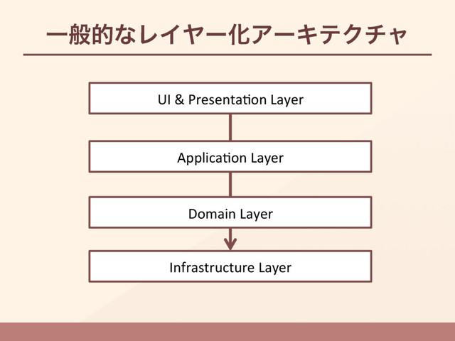 ҰൠతͳϨΠϠʔԽΞʔΩςΫνϟ
Infrastructure Layer
UI & Presenta1on Layer
Applica1on Layer
Domain Layer
