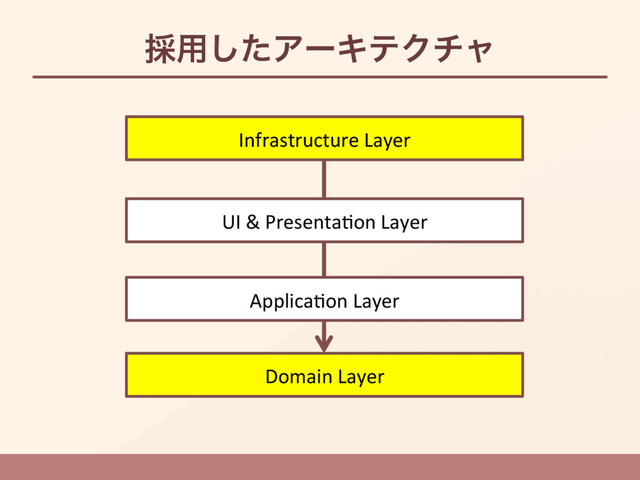 ࠾༻ͨ͠ΞʔΩςΫνϟ
Domain Layer
Infrastructure Layer
UI & Presenta1on Layer
Applica1on Layer
