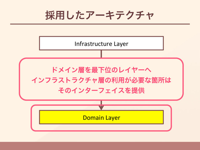 ࠾༻ͨ͠ΞʔΩςΫνϟ
Domain Layer
Infrastructure Layer
UI & Presenta1on Layer
Applica1on Layer
υϝΠϯ૚Λ࠷ԼҐͷϨΠϠʔ΁
ΠϯϑϥετϥΫνϟ૚ͷར༻͕ඞཁͳՕॴ͸
ͦͷΠϯλʔϑΣΠεΛఏڙ
