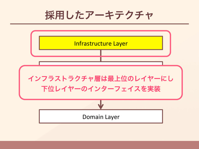 ࠾༻ͨ͠ΞʔΩςΫνϟ
Domain Layer
Infrastructure Layer
UI & Presenta1on Layer
Applica1on Layer
ΠϯϑϥετϥΫνϟ૚͸࠷্ҐͷϨΠϠʔʹ͠
ԼҐϨΠϠʔͷΠϯλʔϑΣΠεΛ࣮૷
