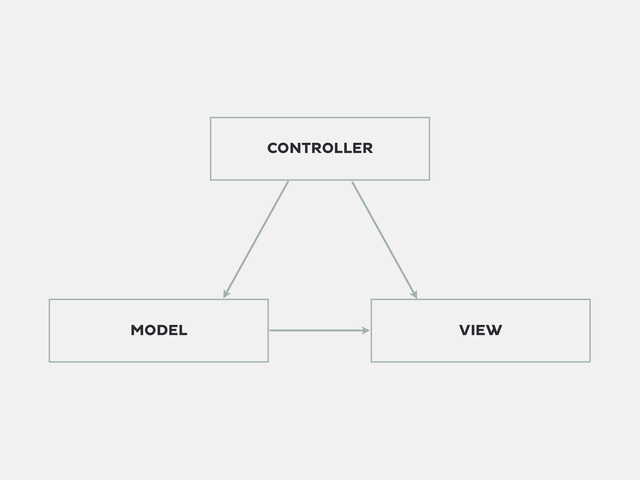 CONTROLLER
MODEL VIEW

