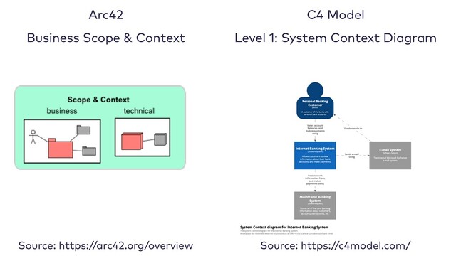Arc42


Business Scope & Context
C4 Model


Level 1: System Context Diagram
Source: https://c4model.com/
Source: https://arc42.org/overview
