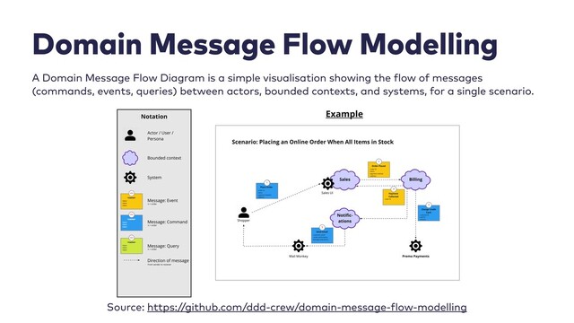 47
Domain Message Flow Modelling


A Domain Message Flow Diagram is a simple visualisation showing the
f
low of messages
(commands, events, queries) between actors, bounded contexts, and systems, for a single scenario.
Source: https://github.com/ddd-crew/domain-message-
f
low-modelling
