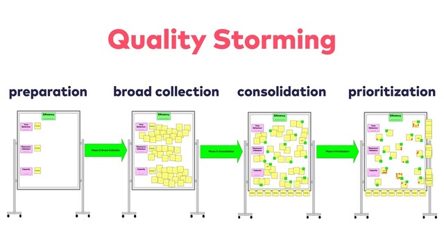 prioritization
consolidation
broad collection
preparation
Quality Storming
