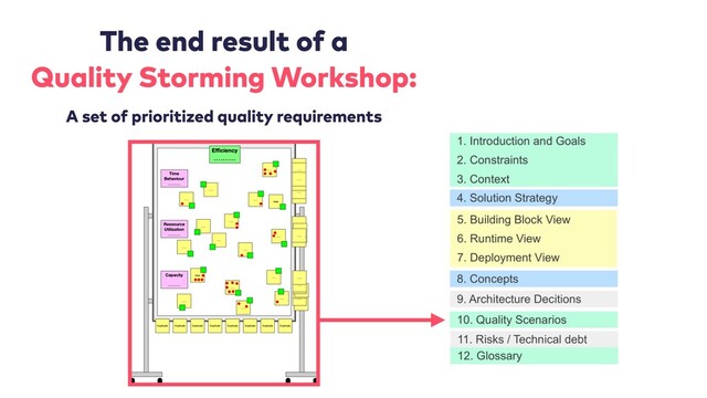 The end result of a
 
Quality Storming Workshop:


A set of prioritized quality requirements
