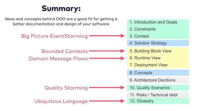 Summary:


Ideas and concepts behind DDD are a good
f
it for getting a
better documentation and design of your software
Big Picture EventStorming
Bounded Contexts
Domain Message Flows
Quality Storming
Ubiquitous Language
