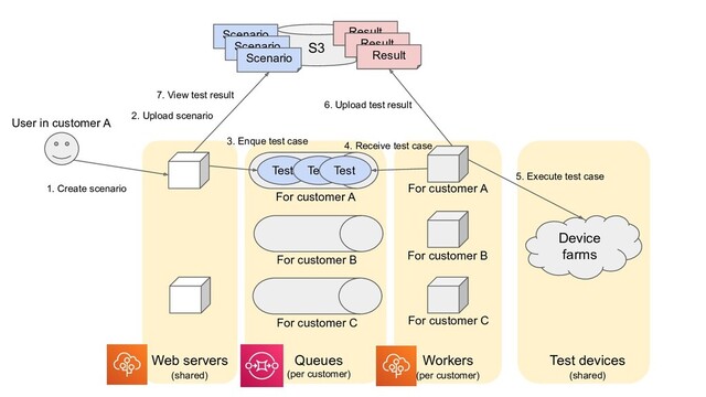 S3
Device
farms
Web servers Workers
For customer A
For customer B
For customer C
Queues
Test Test Test
Scenario
Scenario
Scenario
1. Create scenario
2. Upload scenario
4. Receive test case
Result
Result
Result
6. Upload test result
5. Execute test case
User in customer A
(per customer) (per customer)
(shared)
Test devices
(shared)
7. View test result
3. Enque test case
For customer A
For customer B
For customer C
