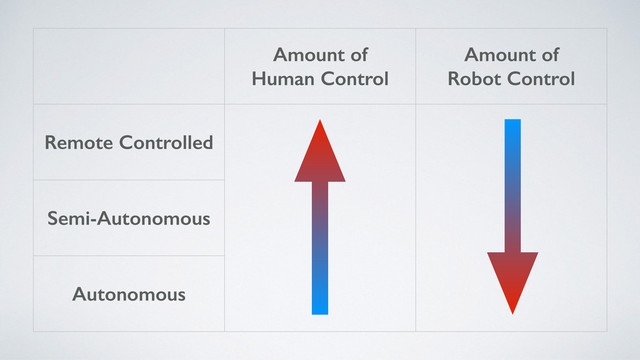 Amount of
Human Control
Amount of
Robot Control
Remote Controlled
Semi-Autonomous
Autonomous
