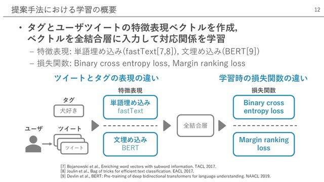 提案⼿法における学習の概要 12
ツイートとタグの表現の違い 学習時の損失関数の違い
⽝好き
タグ
ユーザ
ツイート
ツイート
ツイート
ツイート
⽂埋め込み
BERT
単語埋め込み
fastText
特徴表現
Binary cross
entropy loss
Margin ranking
loss
損失関数
• タグとユーザツイートの特徴表現ベクトルを作成，
ベクトルを全結合層に⼊⼒して対応関係を学習
‒ 特徴表現: 単語埋め込み(fastText[7,8]), ⽂埋め込み(BERT[9])
‒ 損失関数: Binary cross entropy loss, Margin ranking loss
[7] Bojanowski et al., Enriching word vectors with subword information. TACL 2017.
[8] Joulin et al., Bag of tricks for efficient text classification. EACL 2017.
[9] Devlin et al., BERT: Pre-training of deep bidirectional transformers for language understanding. NAACL 2019.
全結合層
