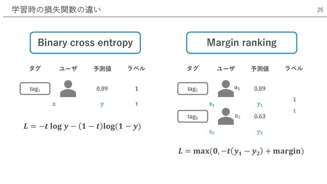 学習時の損失関数の違い 25
Binary cross entropy Margin ranking
タグ ユーザ 予測値 ラベル
tag1
0.89 1
x y t
タグ ユーザ 予測値 ラベル
tag1
0.89
1
x1
y1
t
tag2
0.63
x2
y2
u1
u1
𝑳 = −𝒕 𝐥𝐨𝐠 𝒚 − 𝟏 − 𝒕 𝐥𝐨𝐠(𝟏 − 𝒚)
𝑳 = 𝐦𝐚𝐱(𝟎, −𝒕 𝒚𝟏
− 𝒚𝟐
+ 𝐦𝐚𝐫𝐠𝐢𝐧)
