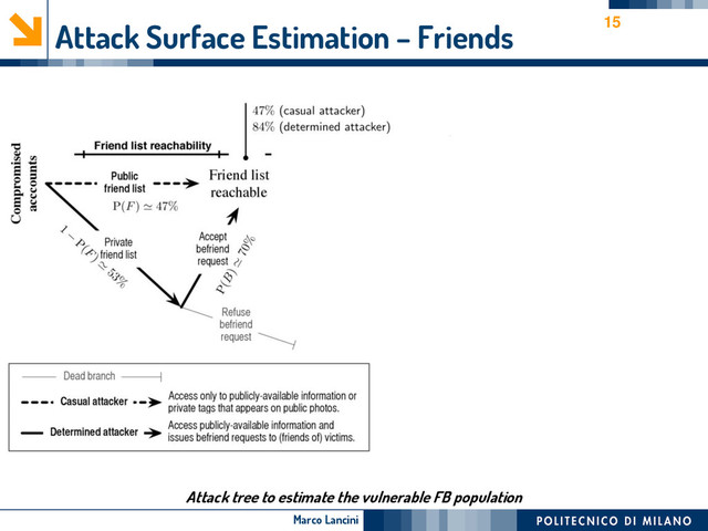 Marco Lancini
Attack Surface Estimation – Friends 15
Attack tree to estimate the vulnerable FB population
